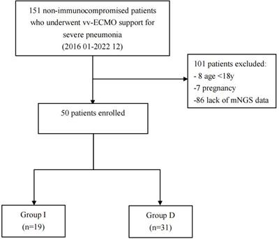 Clinical application of metagenomic next-generation sequencing in non-immunocompromised patients with severe pneumonia supported by veno-venous extracorporeal membrane oxygenation